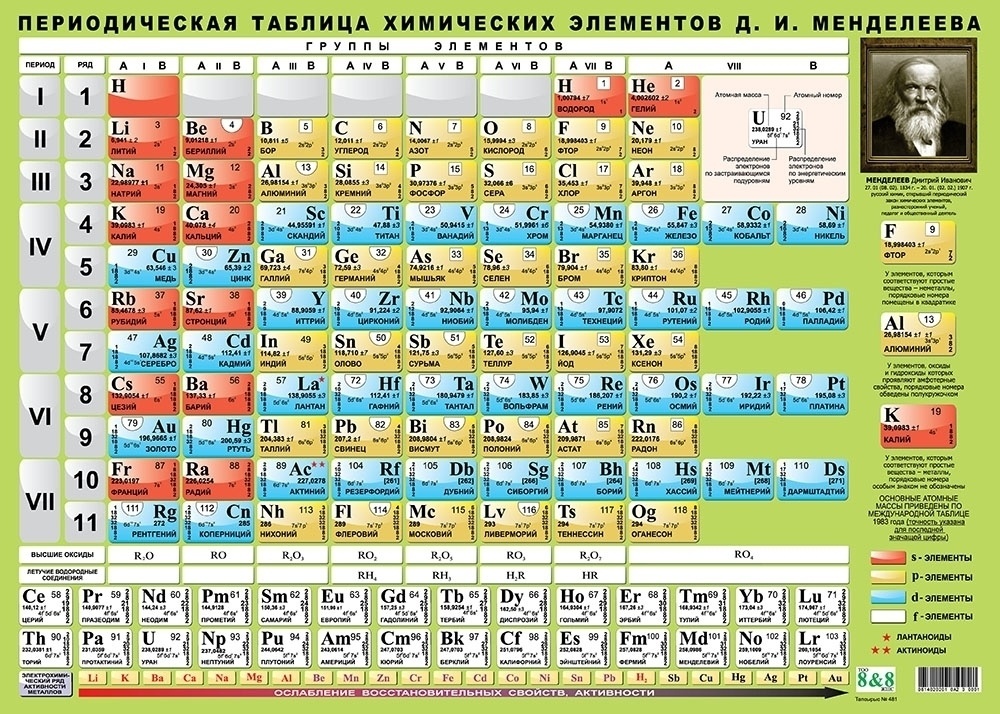 Характеристика 20 элемента таблицы менделеева по плану