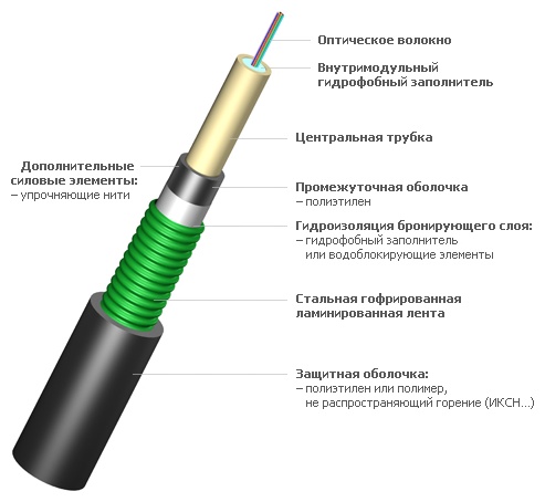 Оптический кабель SM 9/125 (OS2) внешняя прокладка D 9, количество волокон: 8